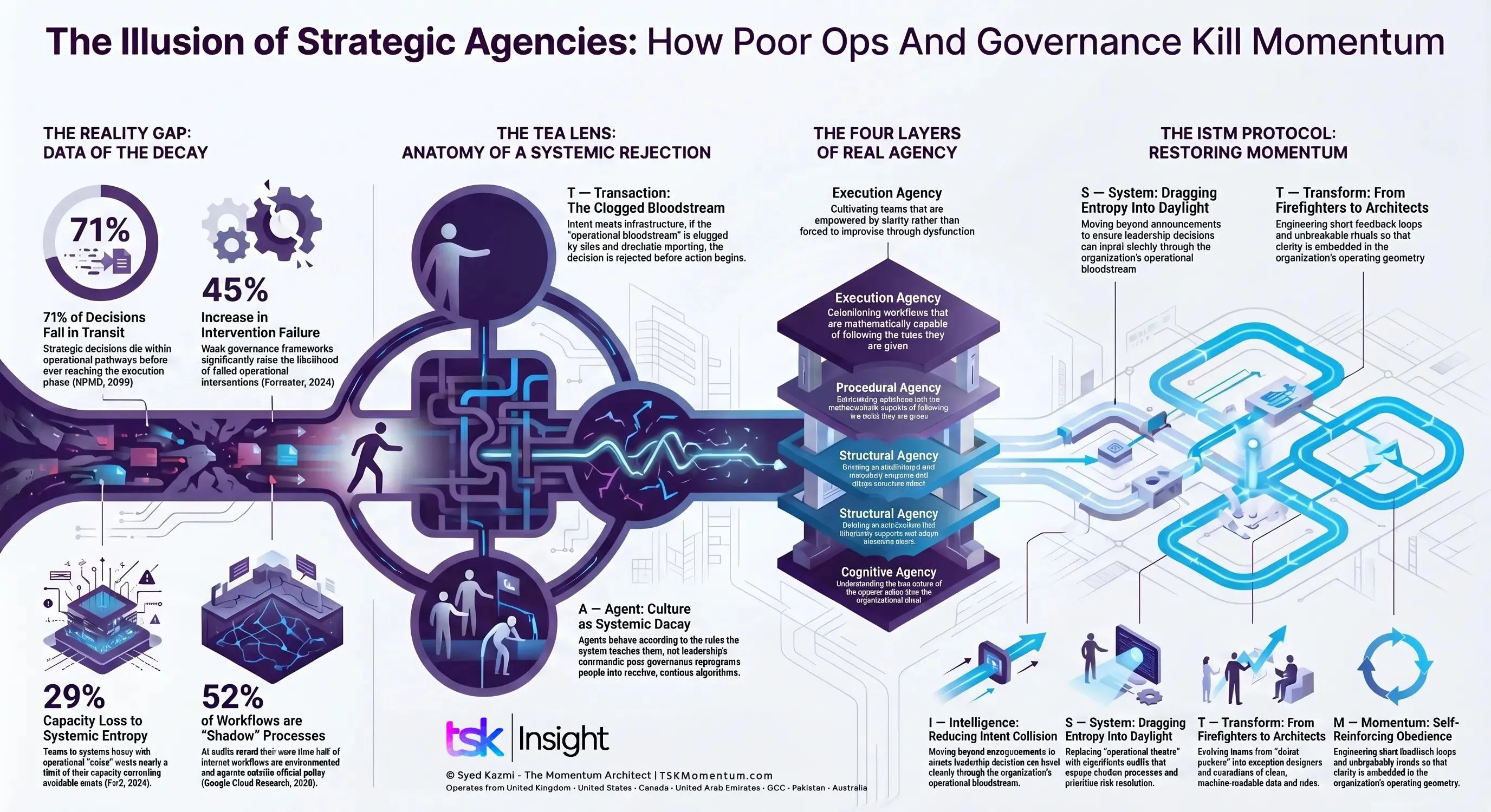 The Illusion of Strategic Agencies - The Syed Kazmi (TSK) - The Momentum Architect