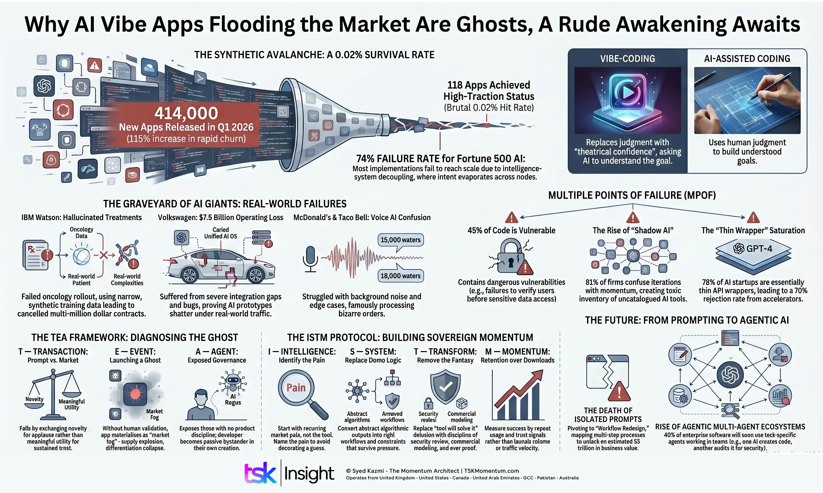 why-your-ai-vibe-app-is-a-ghost-large - Syed Kazmi - The Momentum Architect | TSK Momentum